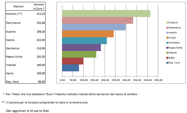 Grafico relativo al canone in Europa